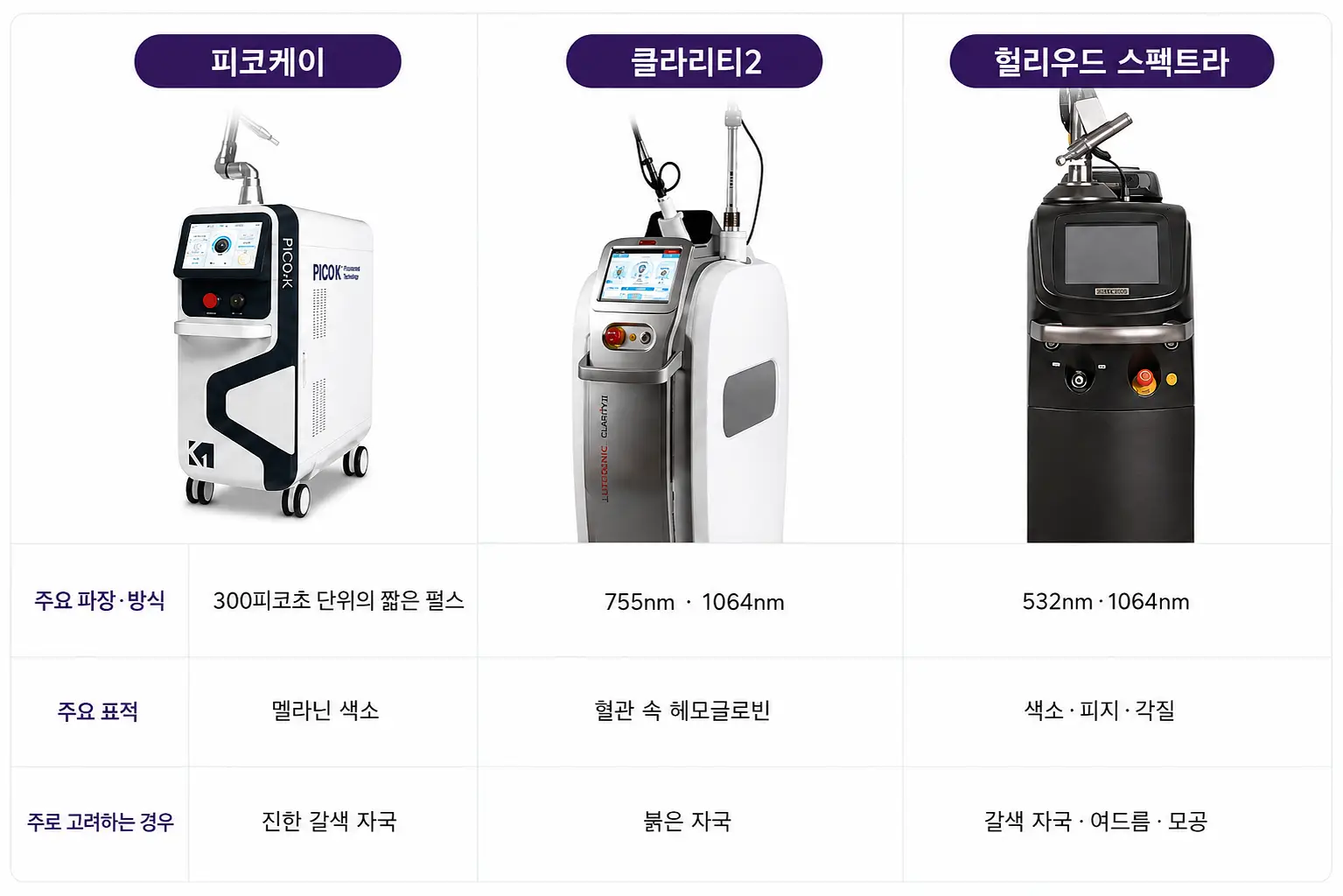 여드름 착색 유형에 따라 선택할 수 있는 레이저 장비들