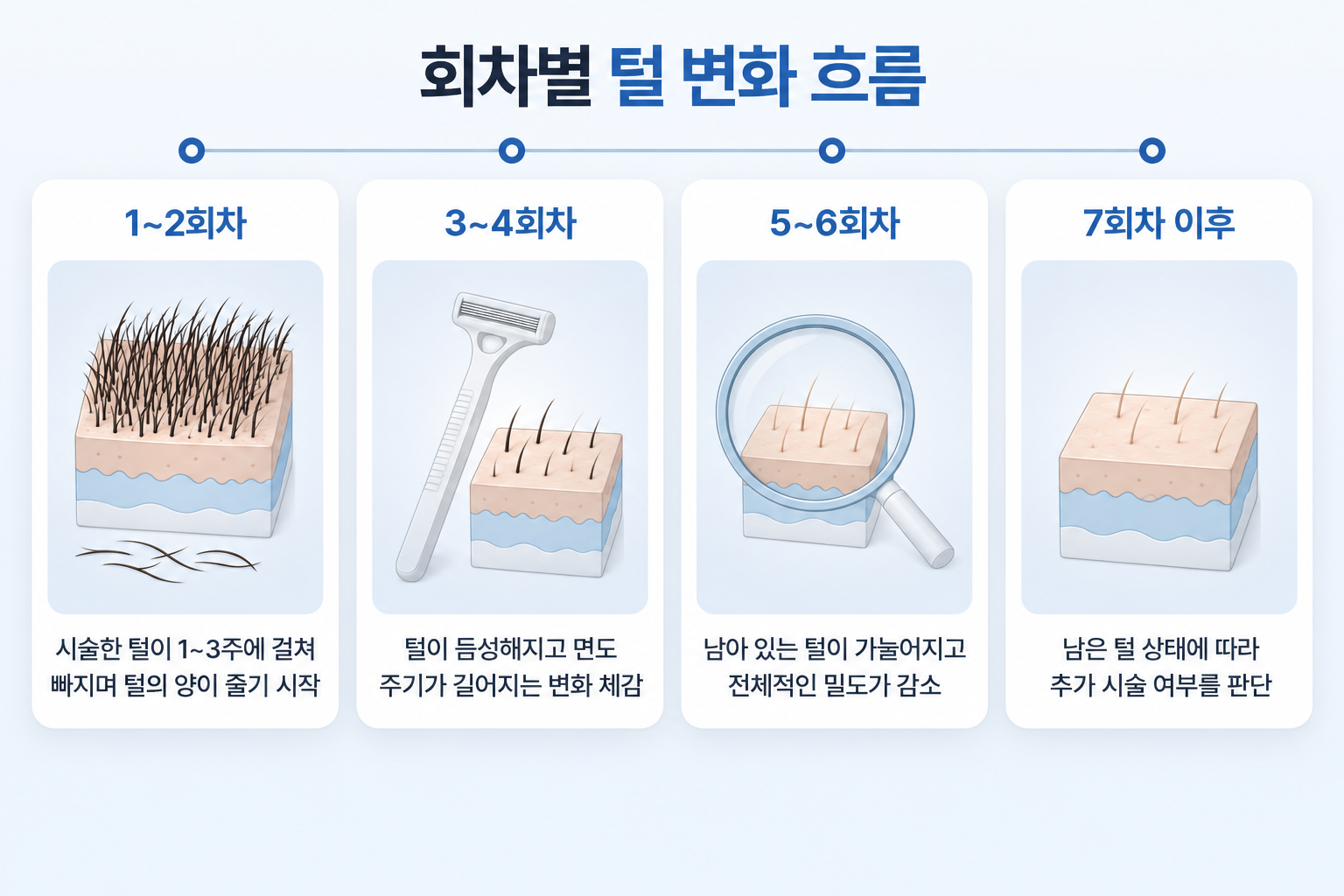 레이저제모 1~2회차부터 7회차 이후까지 털의 양과 밀도가 감소하고 남은 털이 가늘어지는 변화