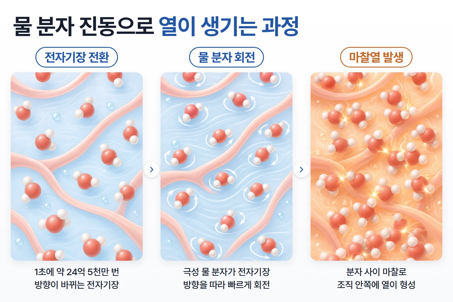 2.45GHz 전자기장 방향 전환, 물 분자 회전, 마찰열 발생을 단계별로 나타낸 극초단파 개념도
