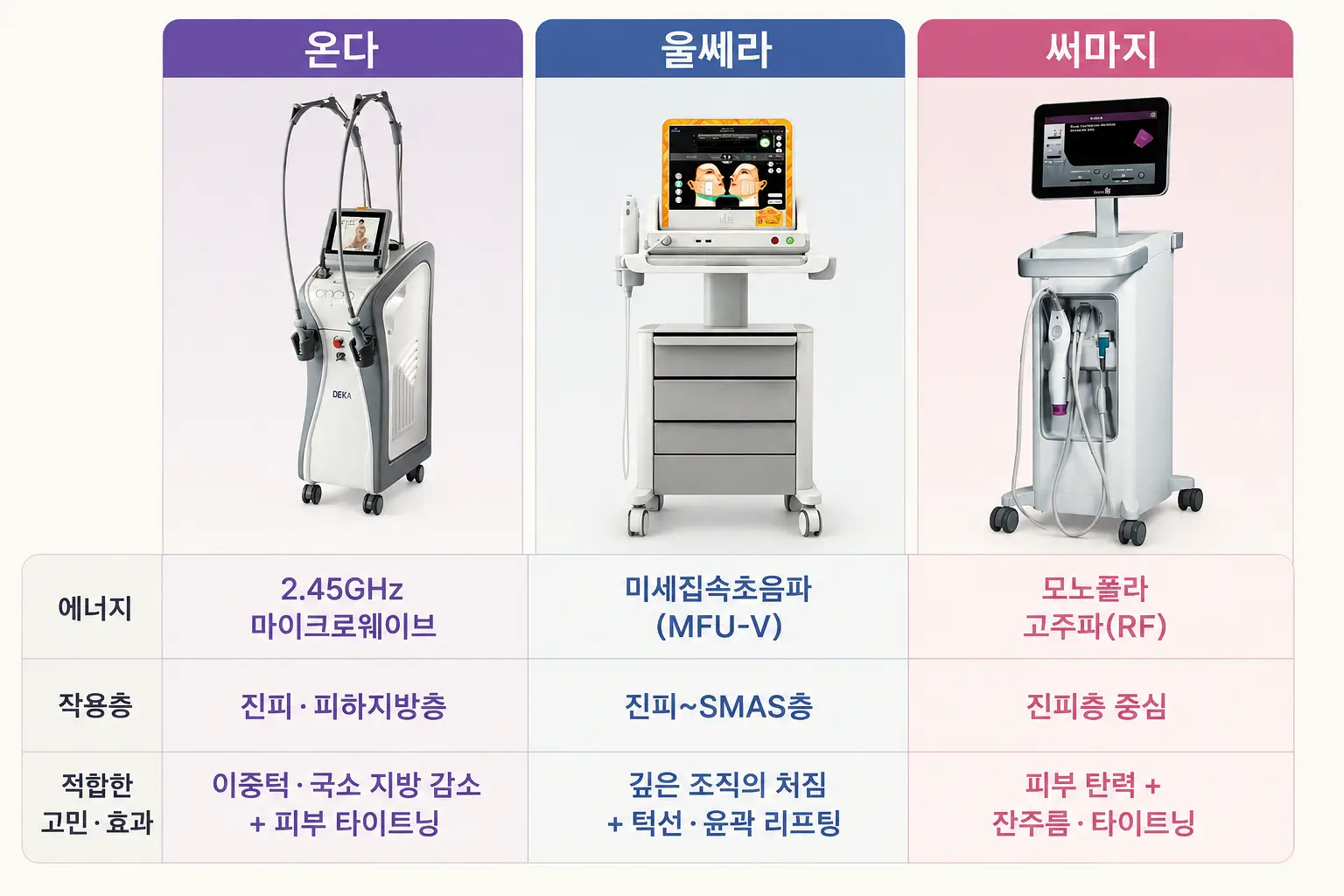 온다·울쎄라·써마지의 에너지와 작용층을 비교