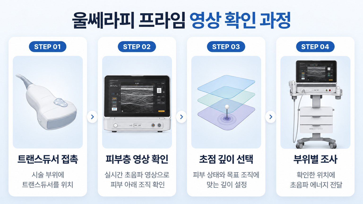 울쎄라피 프라임 실물 장비와 실시간 초음파 영상으로 피부층을 확인하고 초점 깊이와 조사 위치를 설정하는 과정