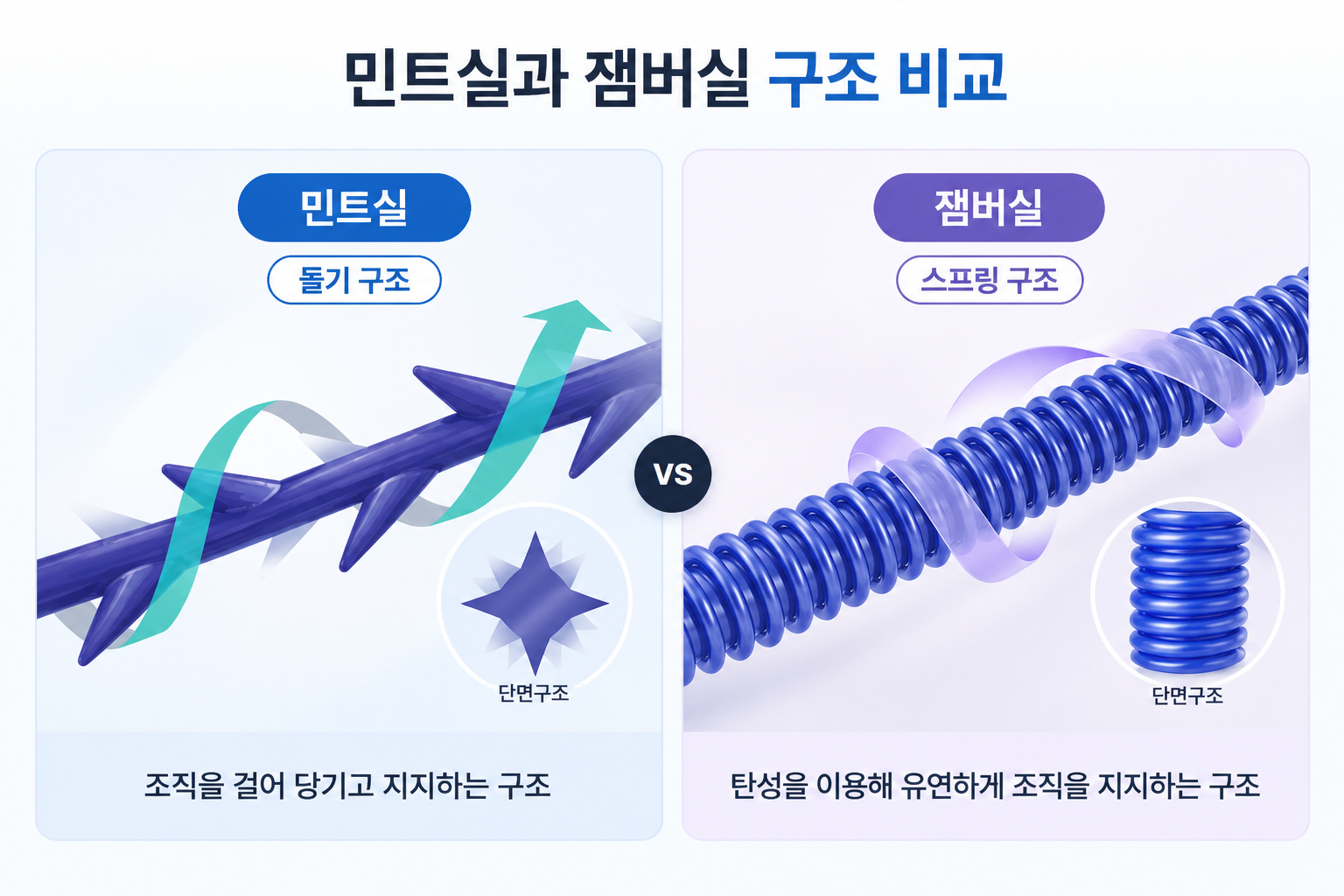 민트실 돌기 구조와 잼버실 스프링 구조의 작용 방식 비교