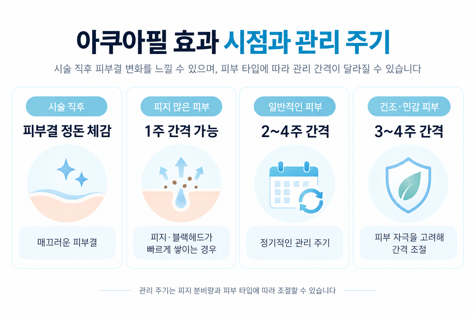 아쿠아필 효과 시점과 피지량 및 피부 타입에 따른 1주, 2~4주, 3~4주 관리 주기