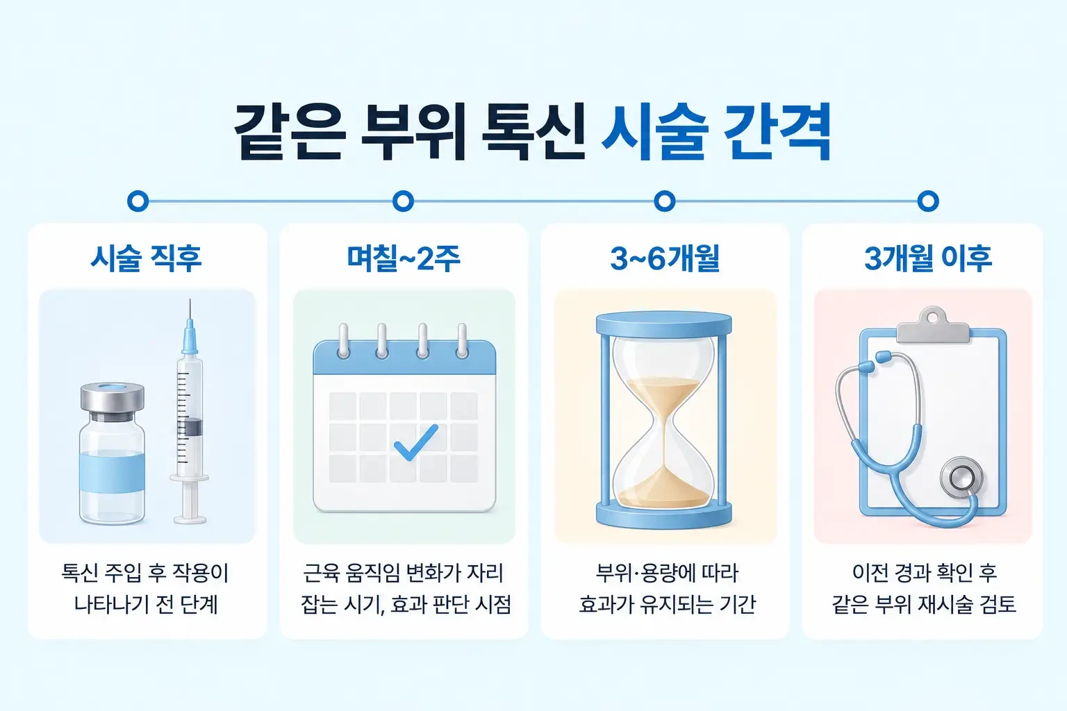 톡신 주입 직후부터 작용 안정, 효과 유지 기간, 같은 부위 재시술 시점까지 정리한 간격 흐름