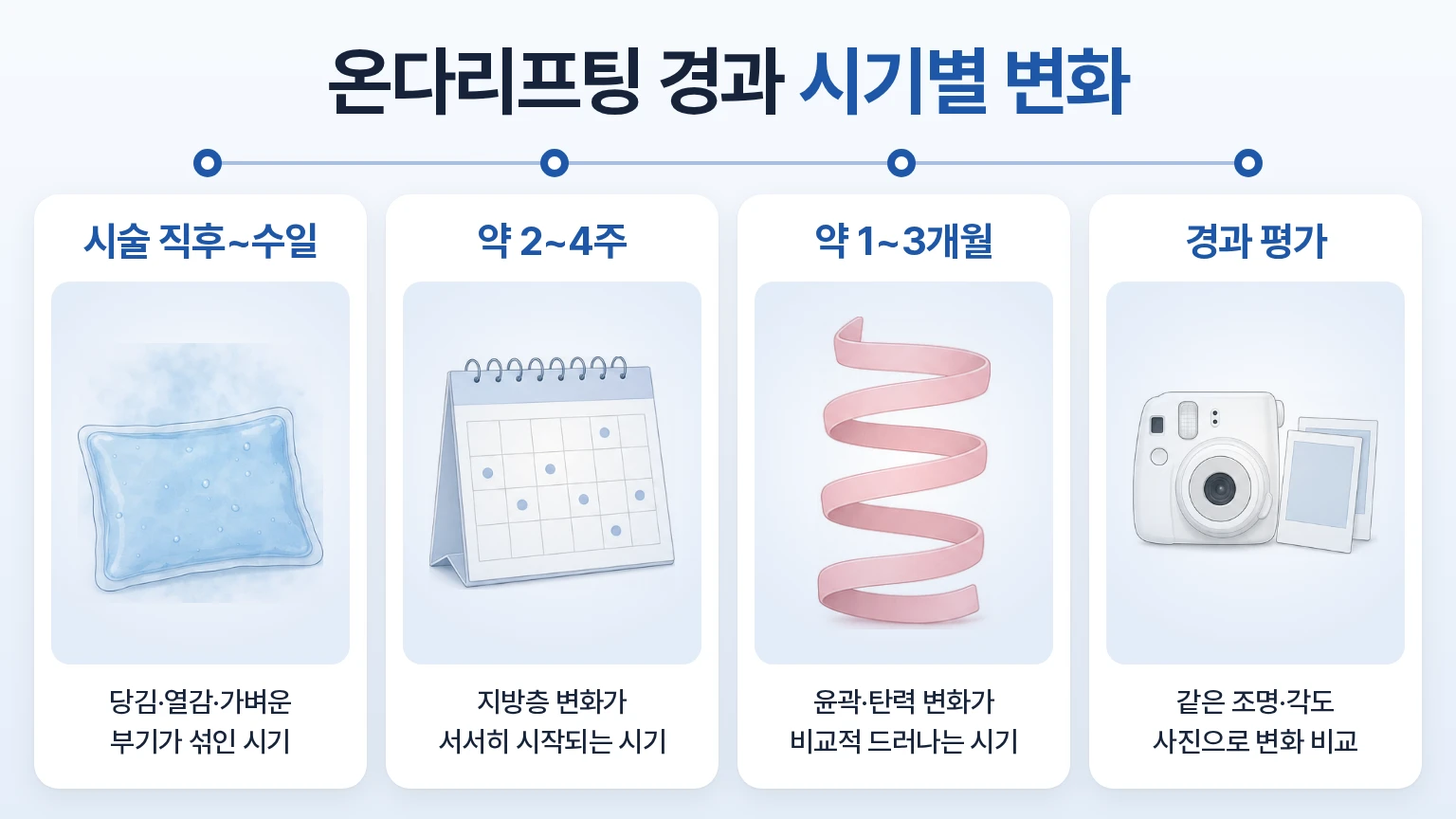 온다리프팅 시술 직후 나타날 수 있는 당김과 부기, 약 2~4주와 1~3개월의 점진적 변화 가능성, 동일한 조명과 각도에서 경과를 비교하는 과정