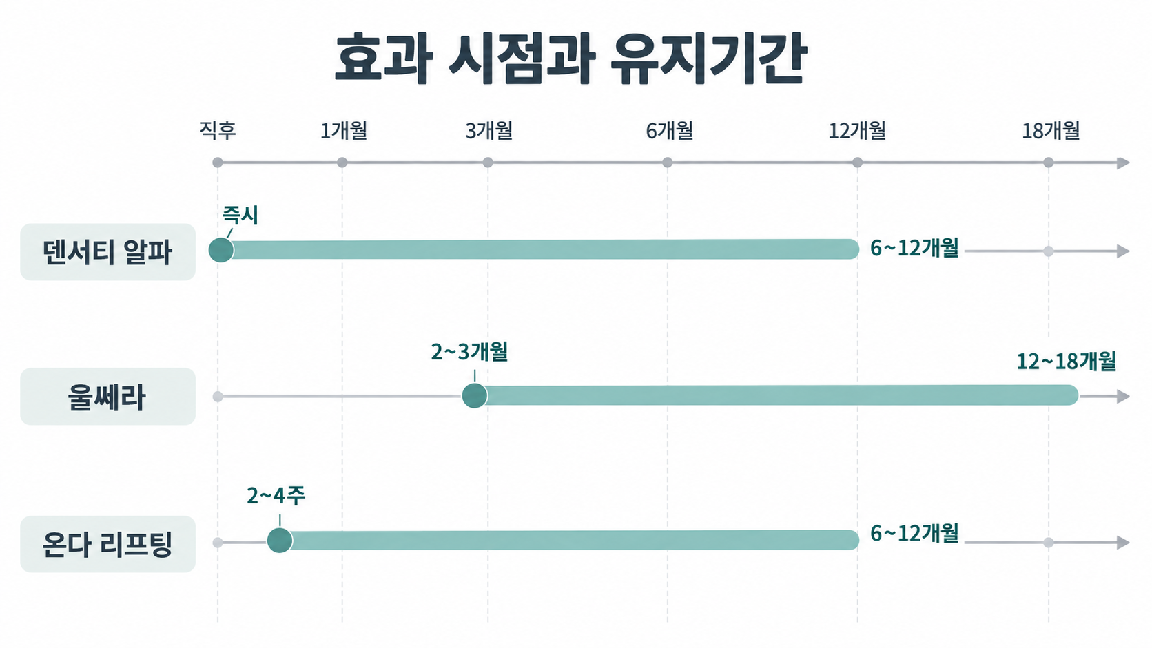 덴서티 알파 울쎄라 온다 리프팅 효과 시점과 유지기간 비교