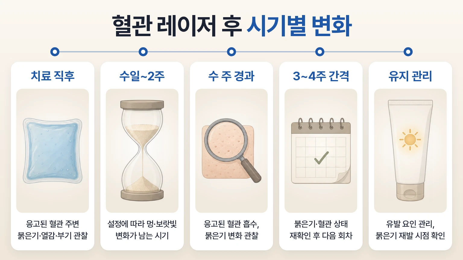 혈관 레이저 치료 직후부터 수 주 경과, 다음 회차 확인, 유지 관리까지 시기별로 정리한 흐름