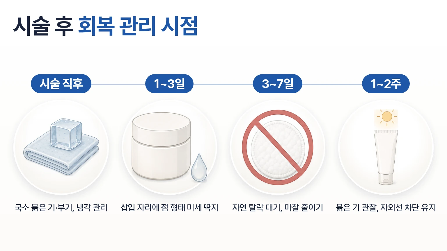시술 직후 냉각, 보습, 자외선 차단, 경과 관찰 시점을 정리한 회복 관리 타임라인