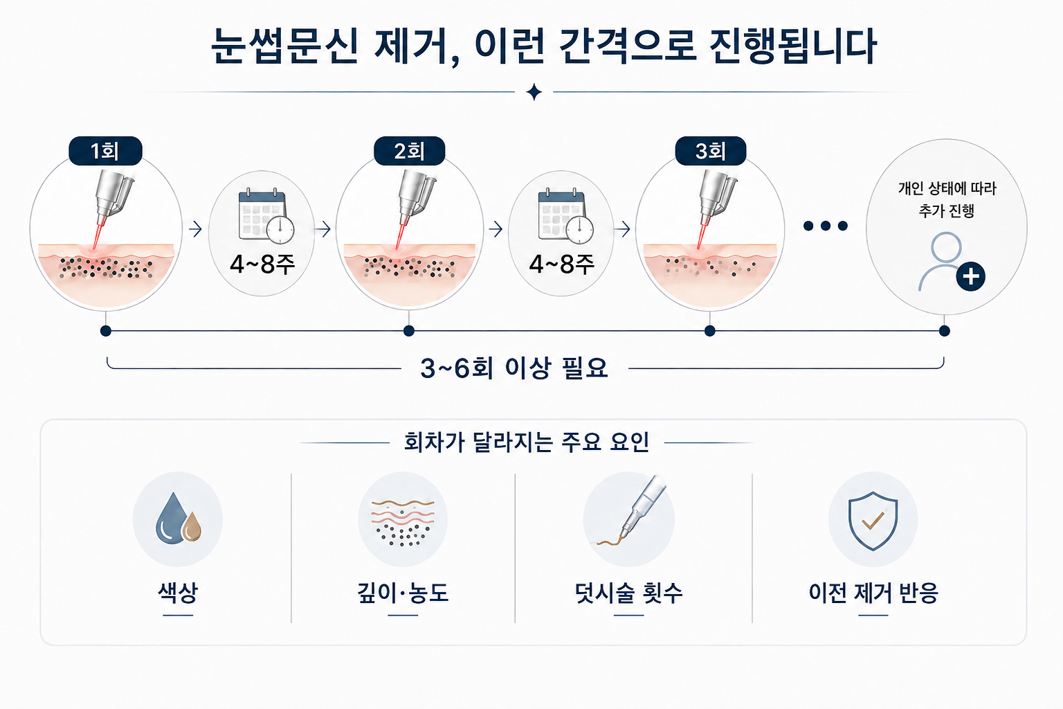 눈썹문신 제거 3~6회 이상과 4~8주 시술 간격 및 회차에 영향을 주는 요인