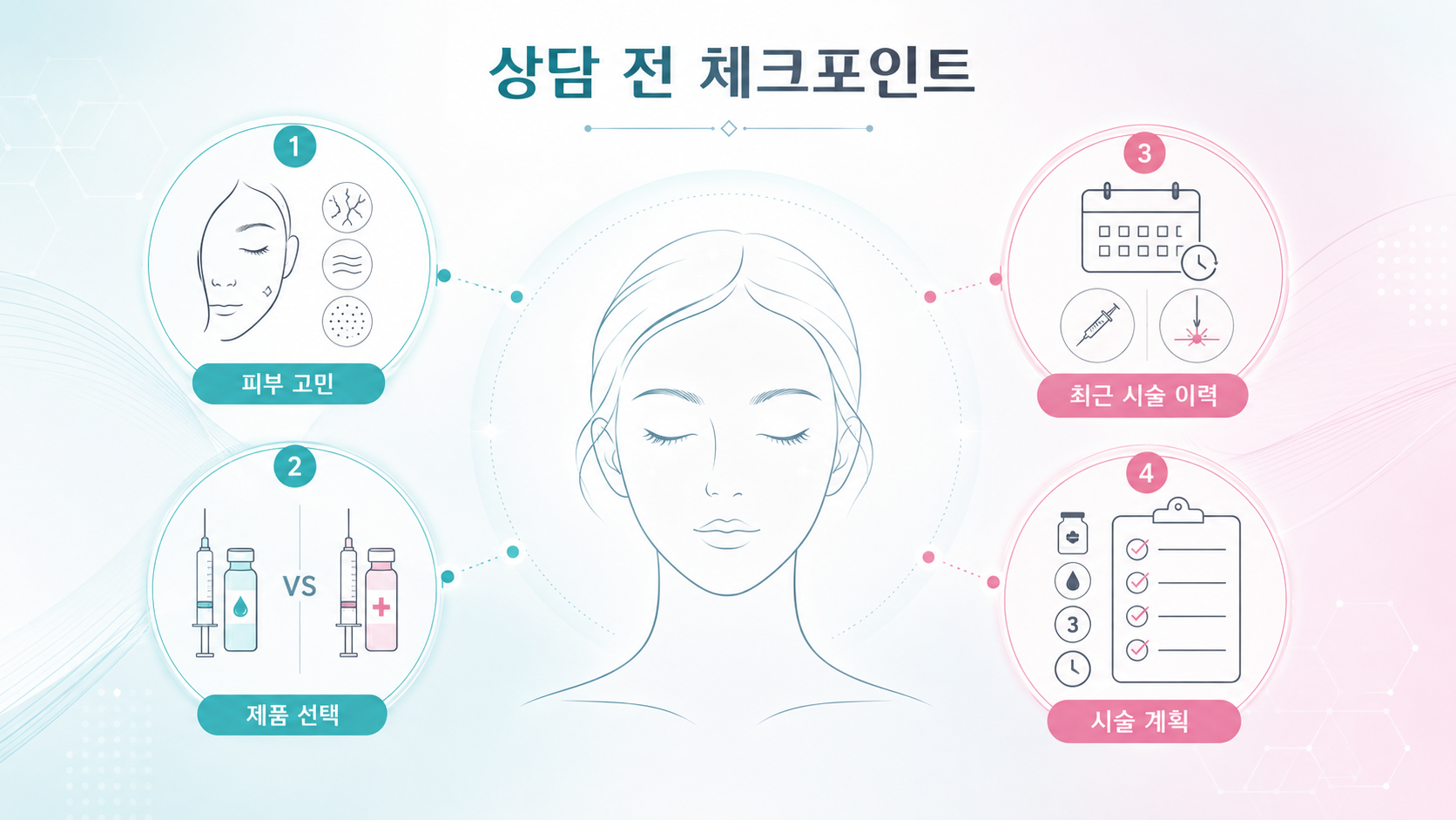 리쥬란 상담 전 피부 고민, 제품 선택, 최근 시술 이력, 시술 계획을 확인하는 4가지 체크포인트