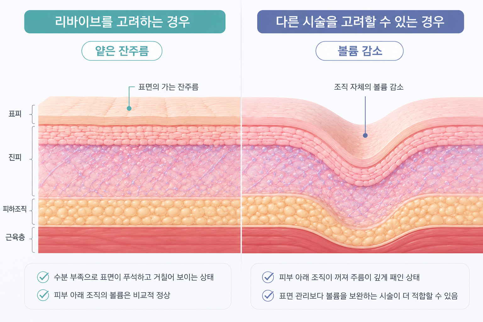 피부 표면의 얕은 잔주름과 피부 아래 조직의 볼륨 감소