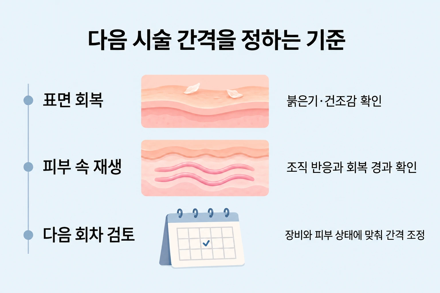 피부 표면 회복과 내부 재생 경과를 살펴 다음 여드름 시술 간격을 정하는 흐름